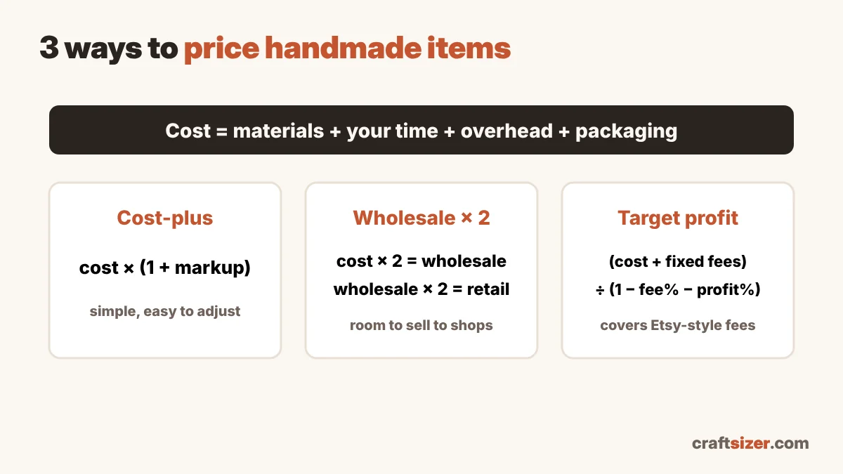 Three craft pricing formulas for handmade items: cost-plus, wholesale times two, and target profit after fees