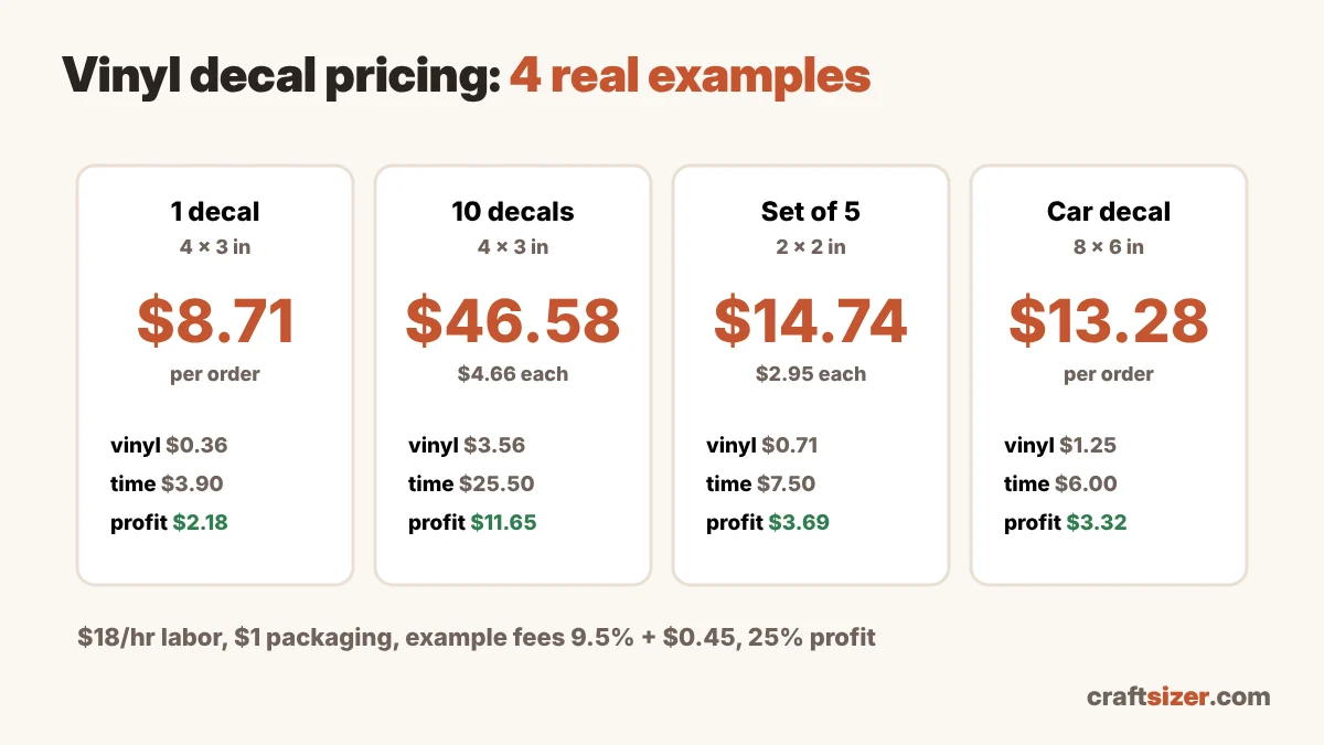 How to price vinyl decals: four worked examples, a single 4 by 3 inch decal at $8.71, ten decals, a set of five and a car decal