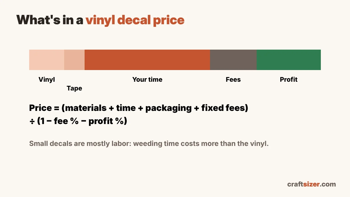 Vinyl decal price breakdown: vinyl, transfer tape, labor, selling fees and profit, with the pricing formula