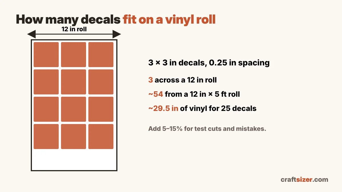 How many 3 by 3 inch vinyl decals fit on a 12 inch roll: 3 across and about 54 per 5 foot roll